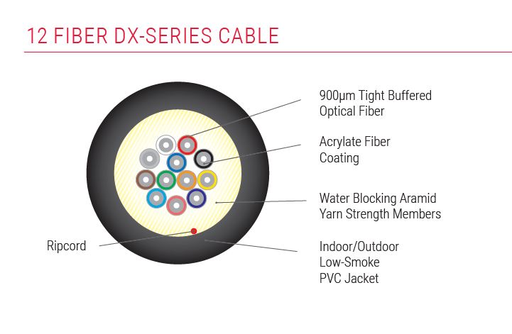 DX-Series Distribution – Plenum Indoor/Outdoor Rated Cables