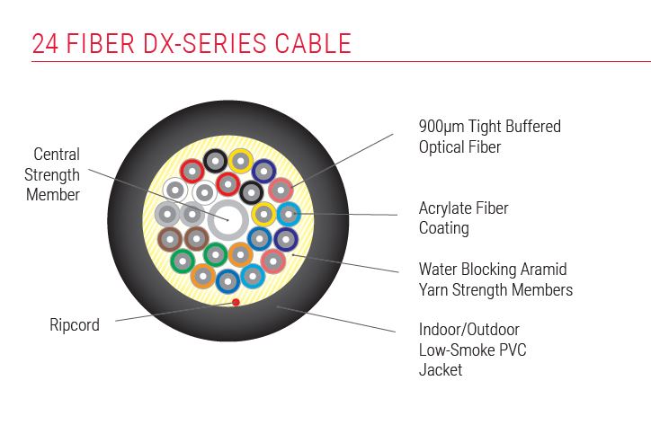 DX-Series Distribution – Plenum Indoor/Outdoor Rated Cables