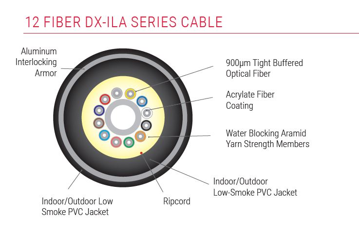 DX-Series Distribution – Plenum Indoor/Outdoor Aluminum Interlocking A ...