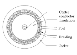 RG-6 QUAD SHIELD PLENUM (CMP) COAXIAL CABLE